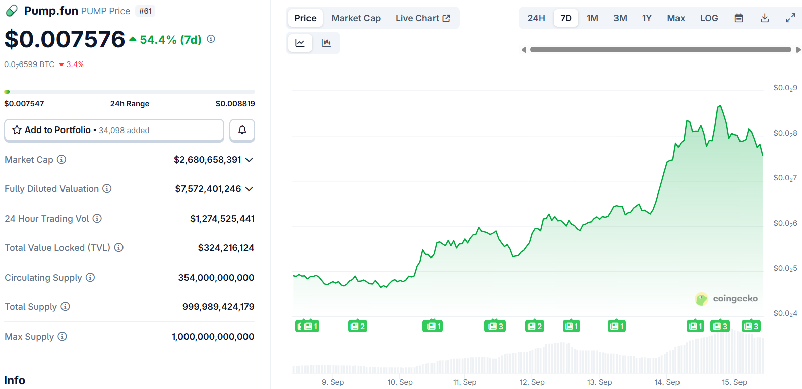 Pump.Fun (PUMP) Price