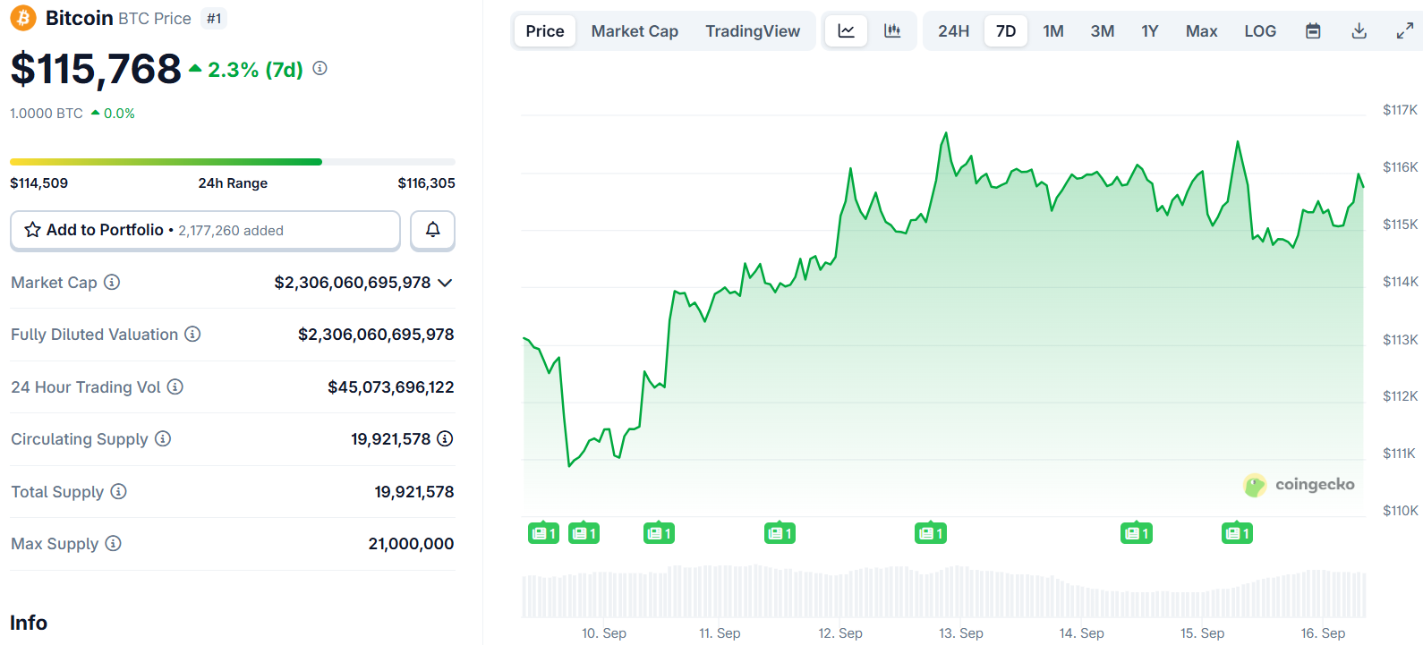 Bitcoin (BTC) Price