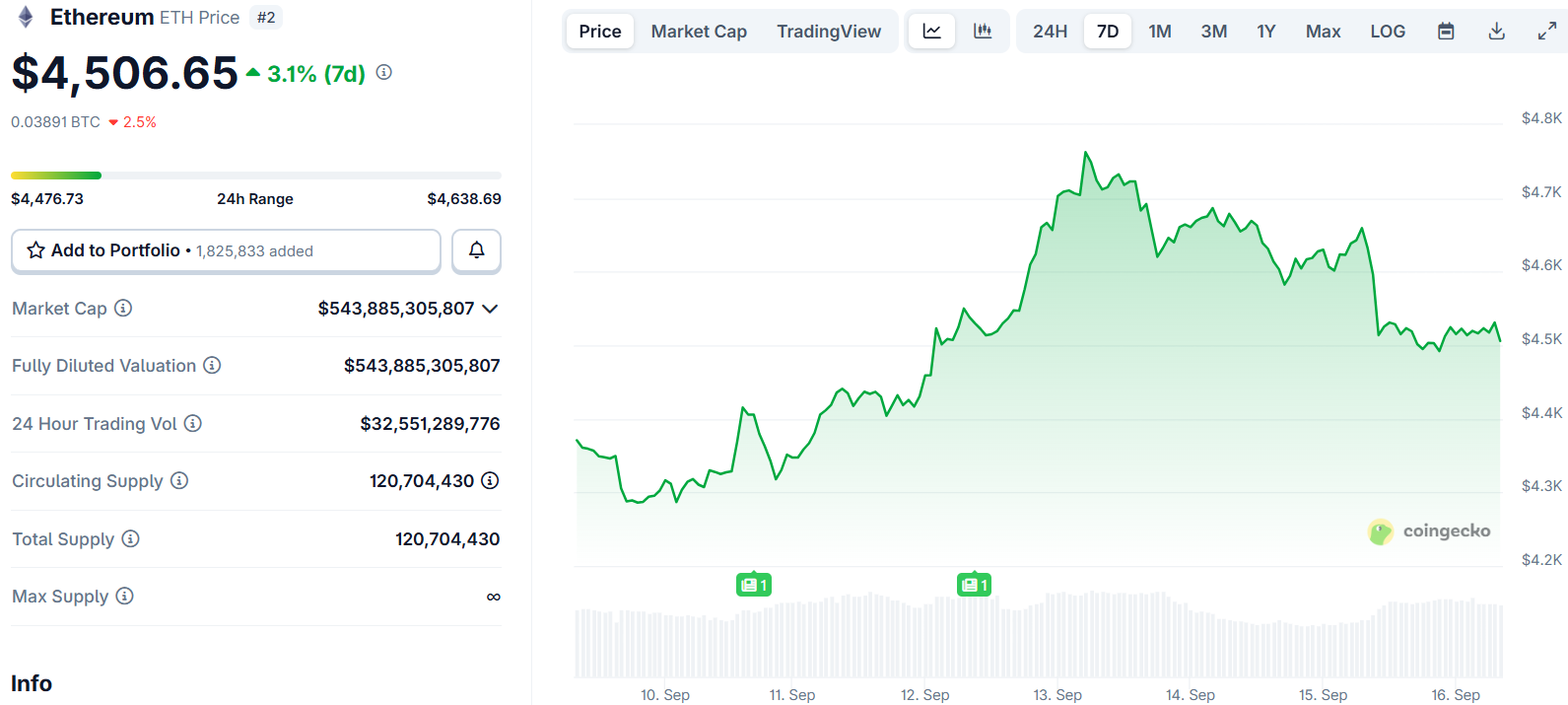 ⚠️CRIPTOVALUTE: "Un indirizzo ETH del 2017 trasferisce 2.200 ETH a Bybit: possibile vendita in arrivo"