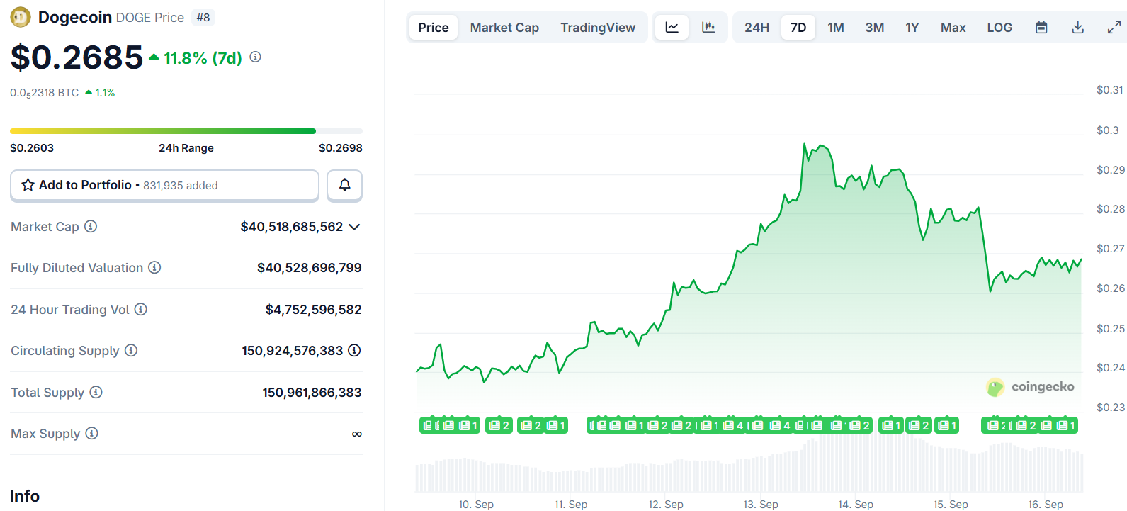 Dogecoin (DOGE) Price