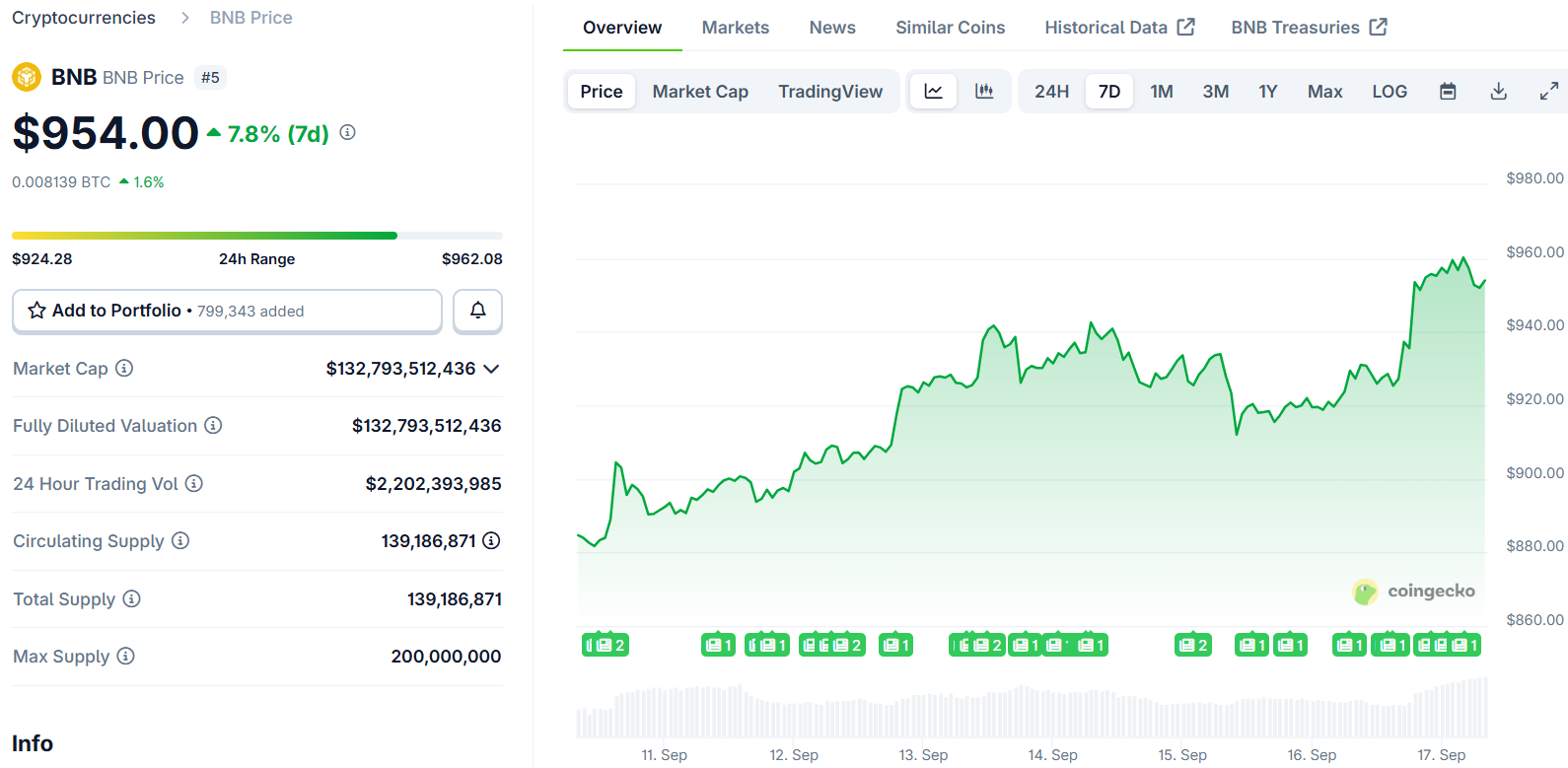 bnb price