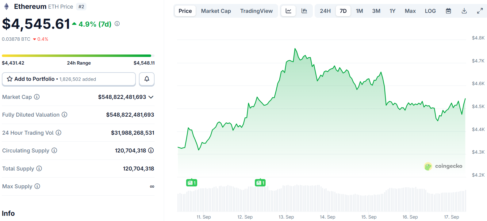Ethereum (ETH) Price