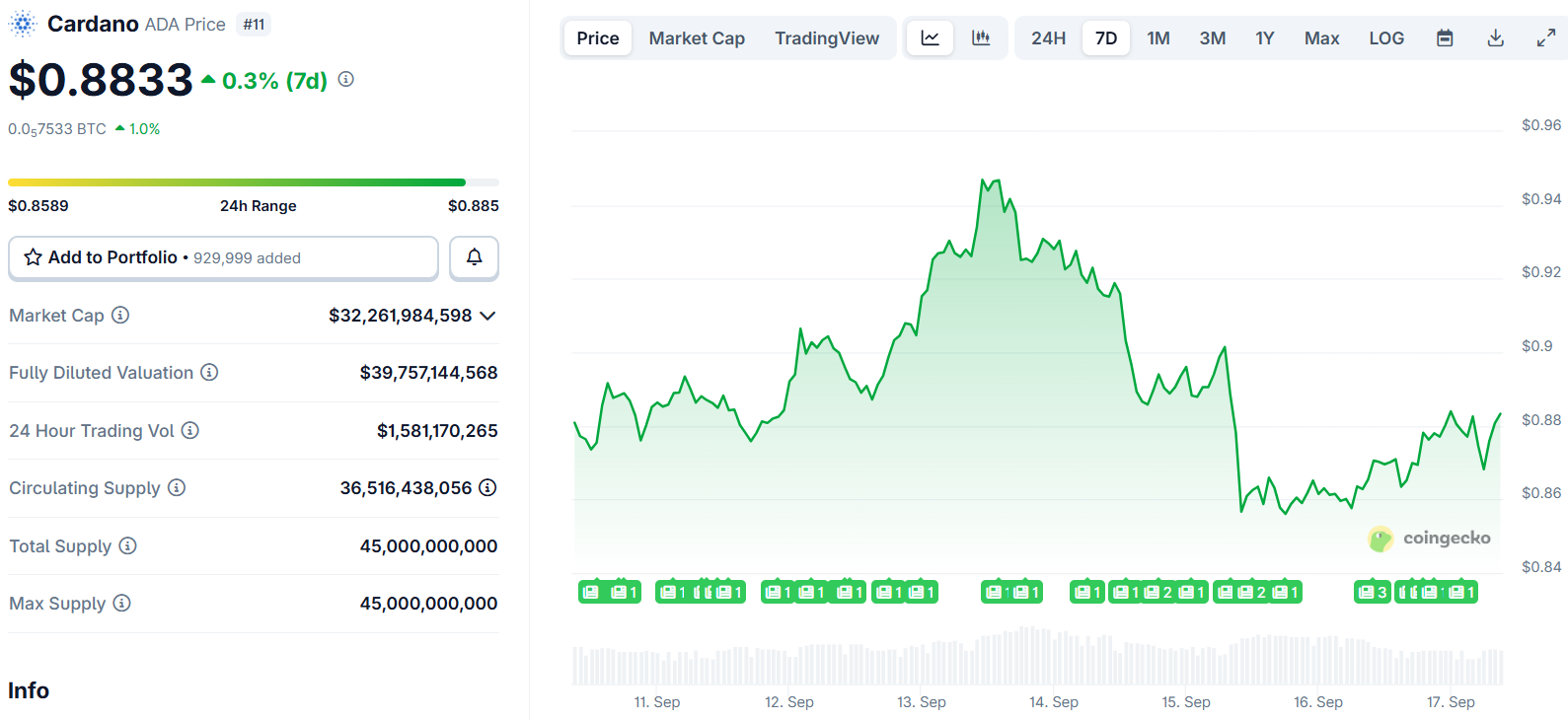 Cardano (ADA) Price