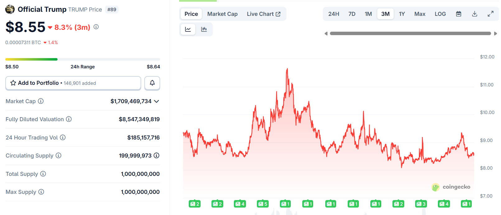 Trump Price