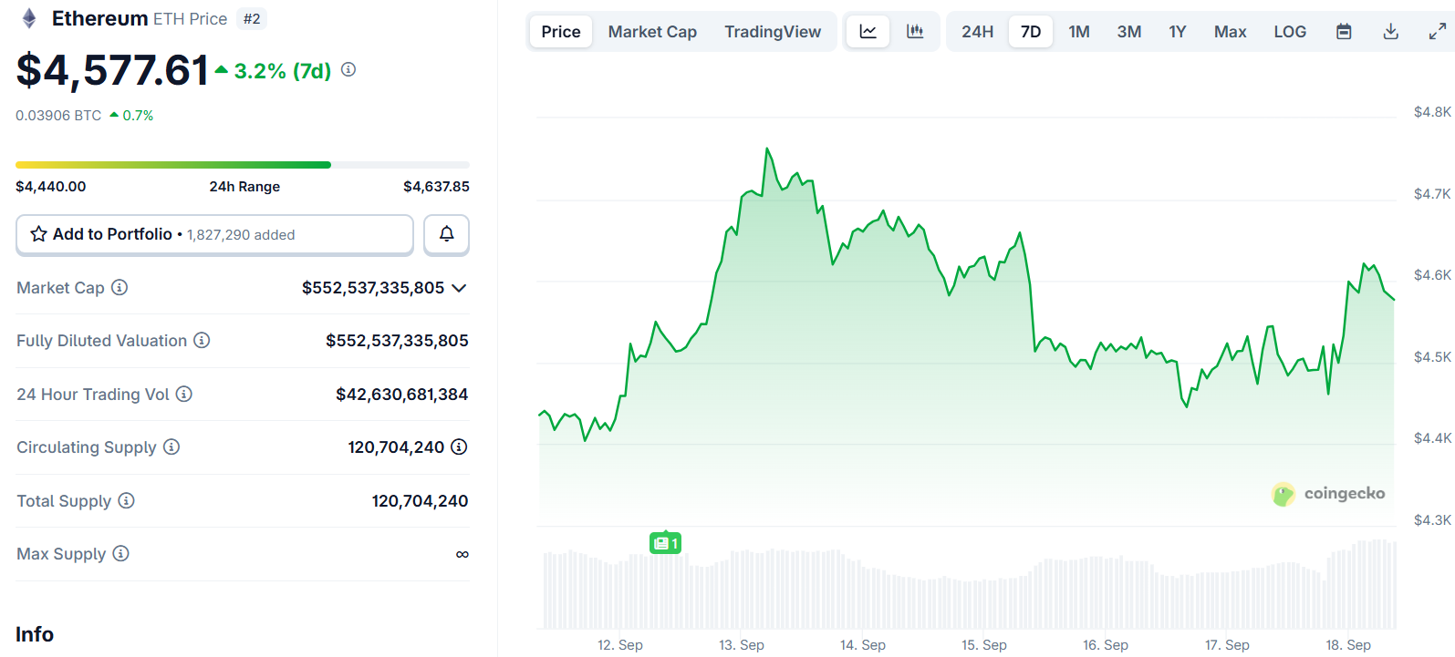 Ethereum (ETH) Price