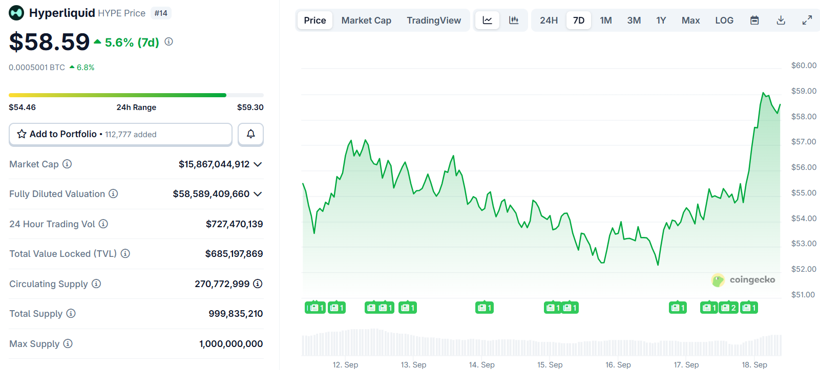 Hyperliquid (HYPE) Price: Hits All-Time High as USDH Stablecoin Launch Could Push Token to $100