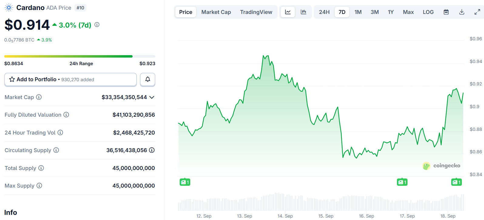 Cardano (ADA) Price
