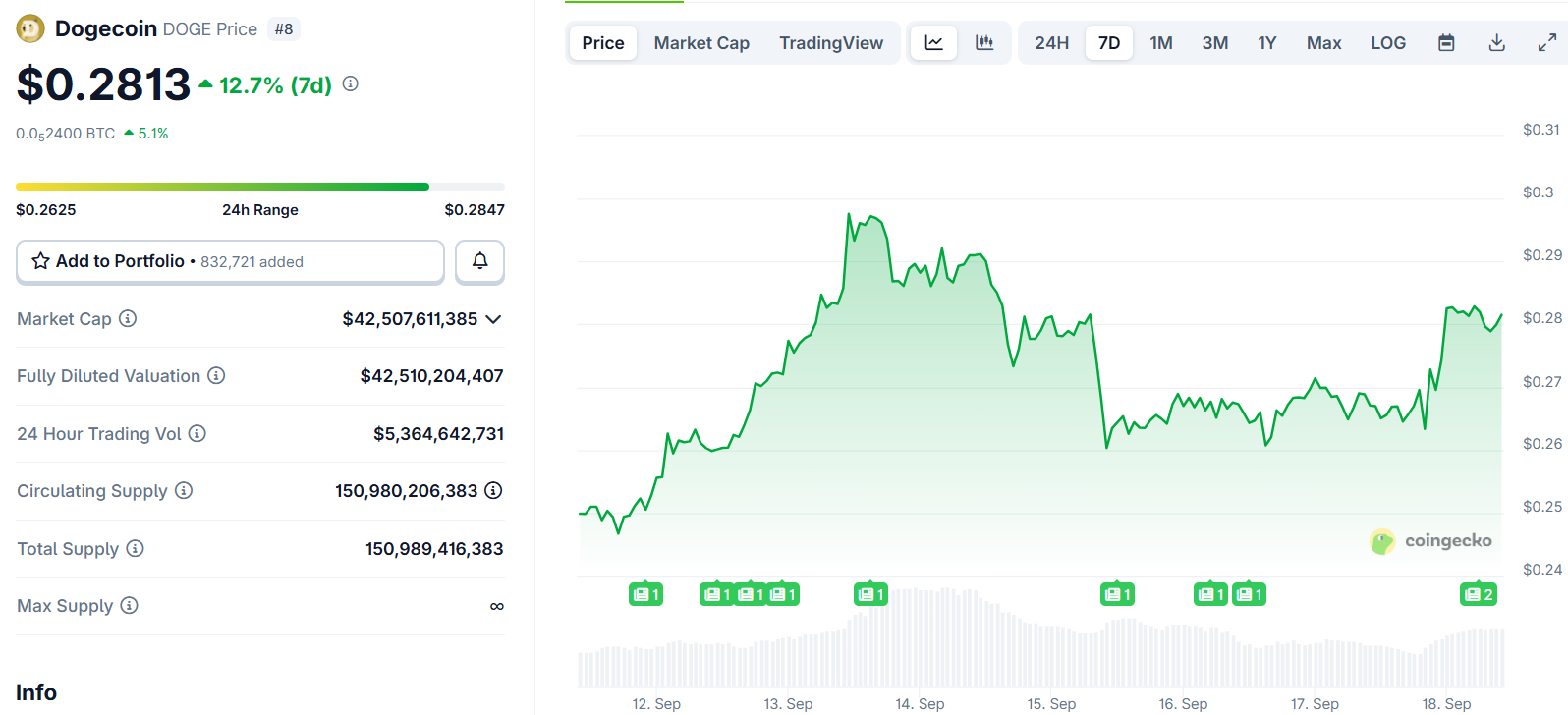 Dogecoin (DOGE) Price
