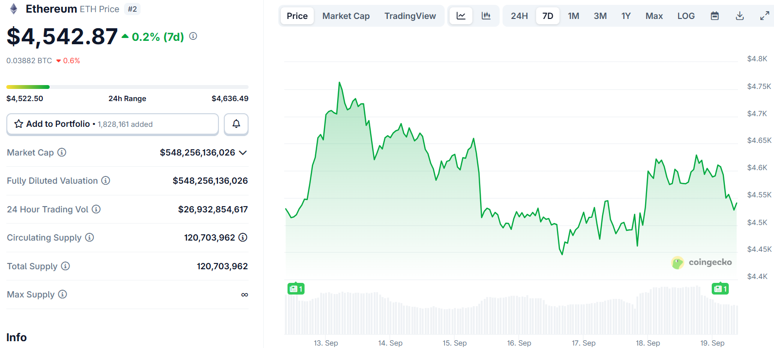 Ethereum (ETH) Price