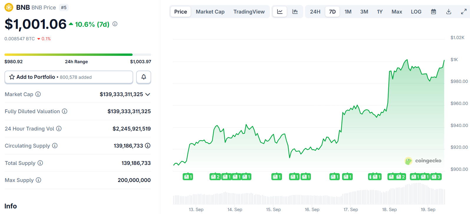 bnb price
