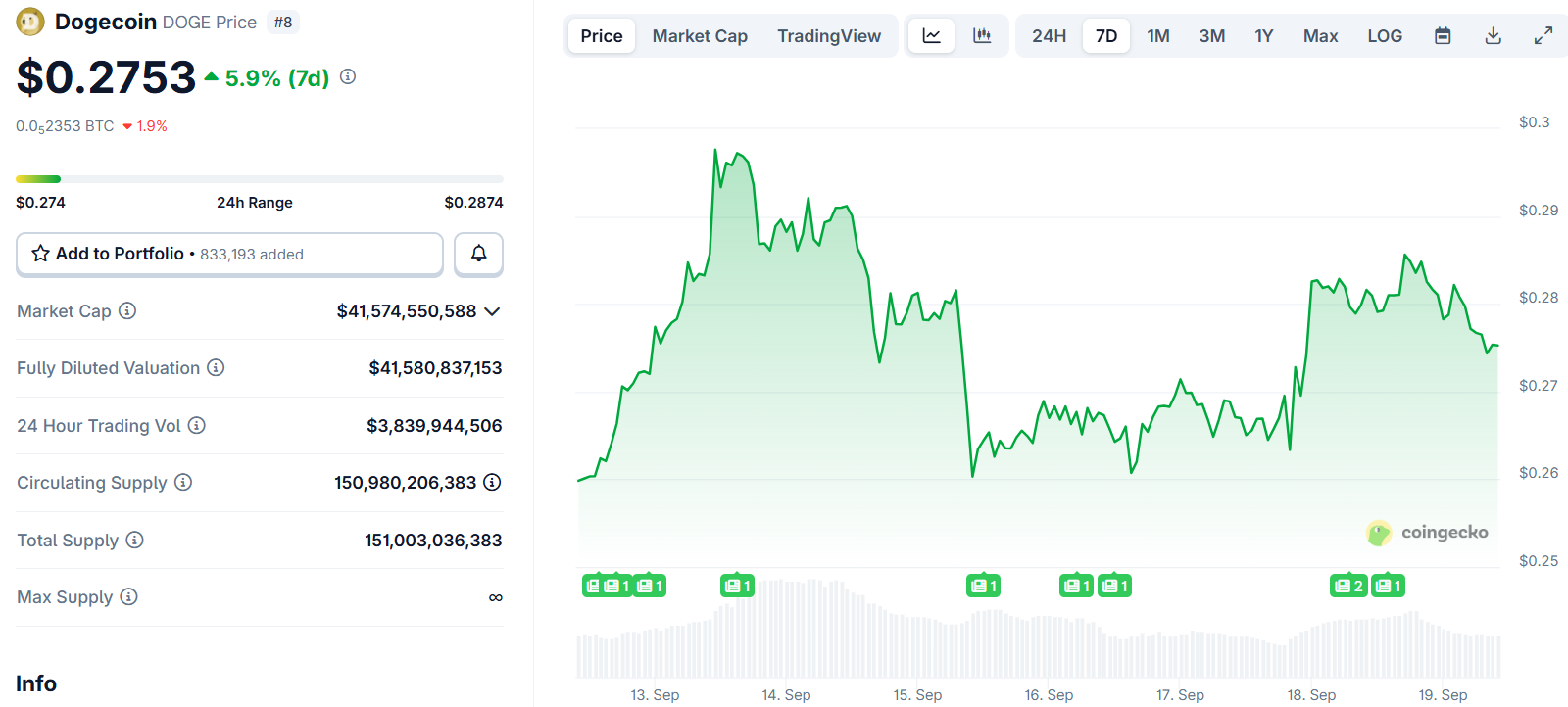 Dogecoin (DOGE) Price