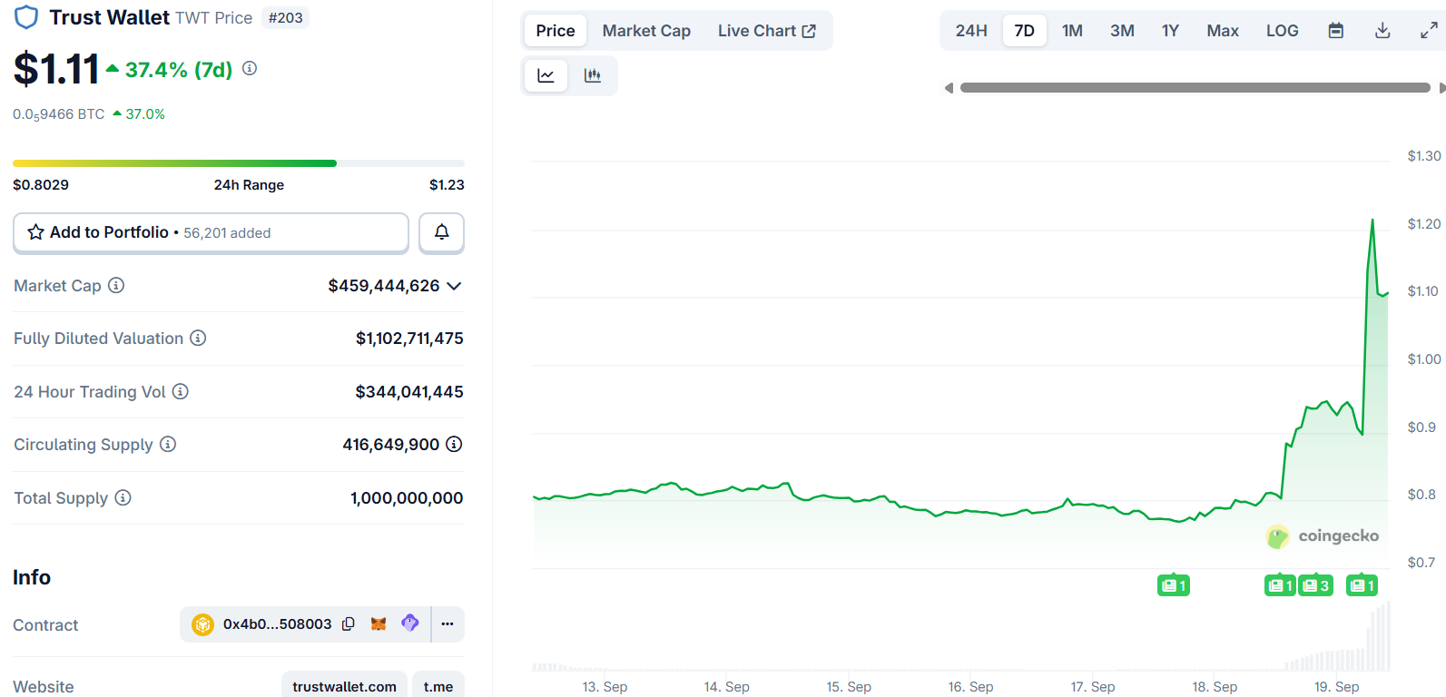 Trust Wallet (TWT) Price