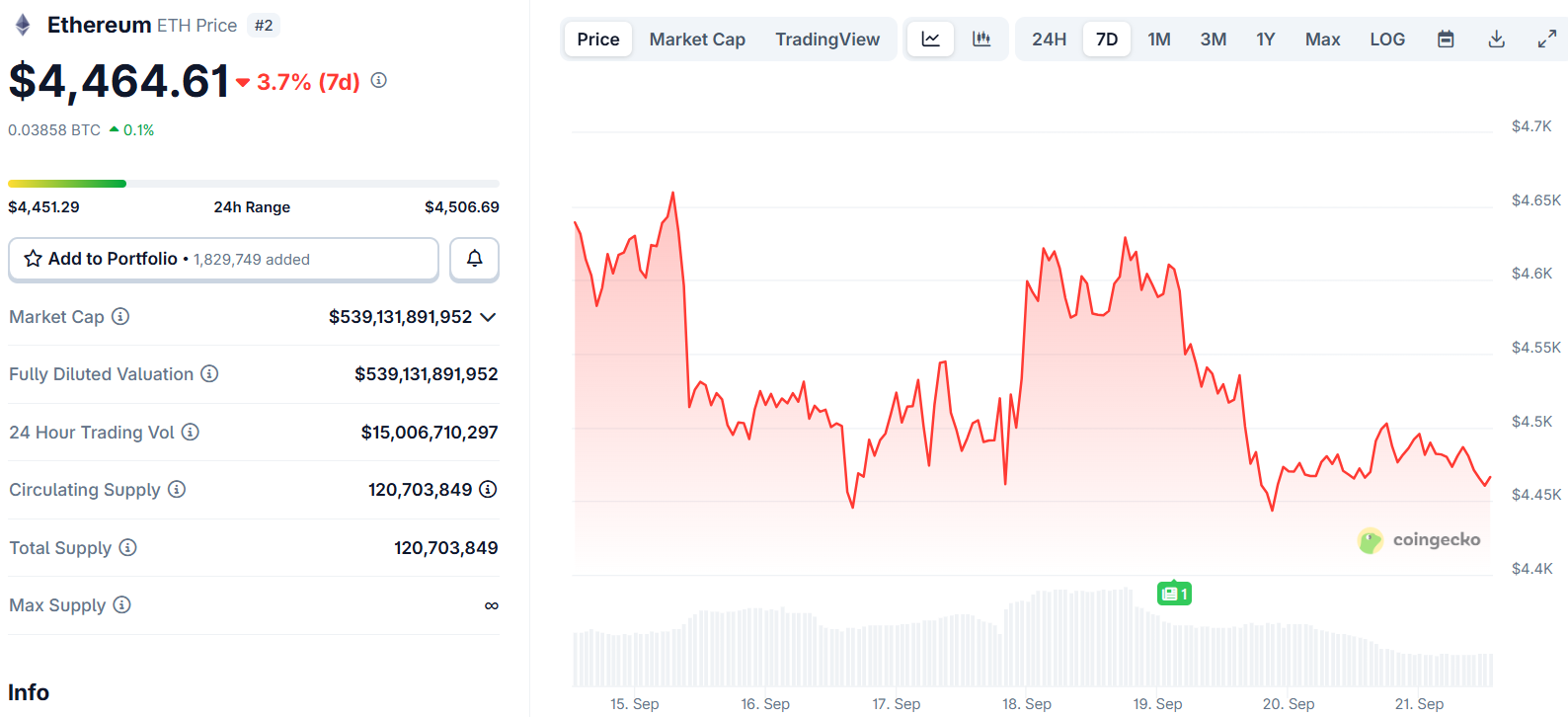 Ethereum (ETH) Price