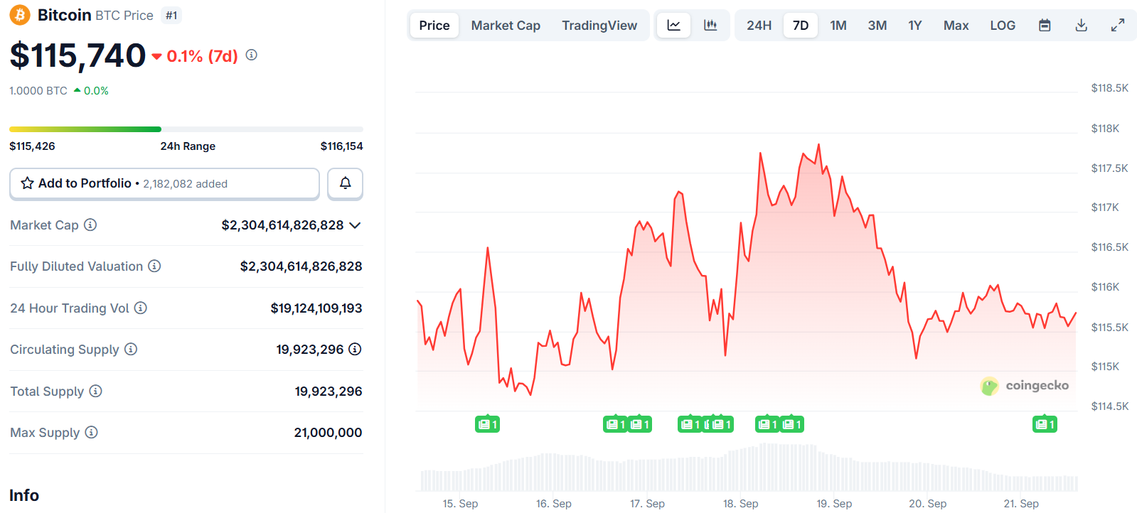 Bitcoin (BTC) Price