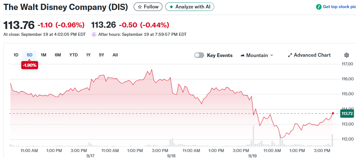 The Walt Disney Company (DIS)