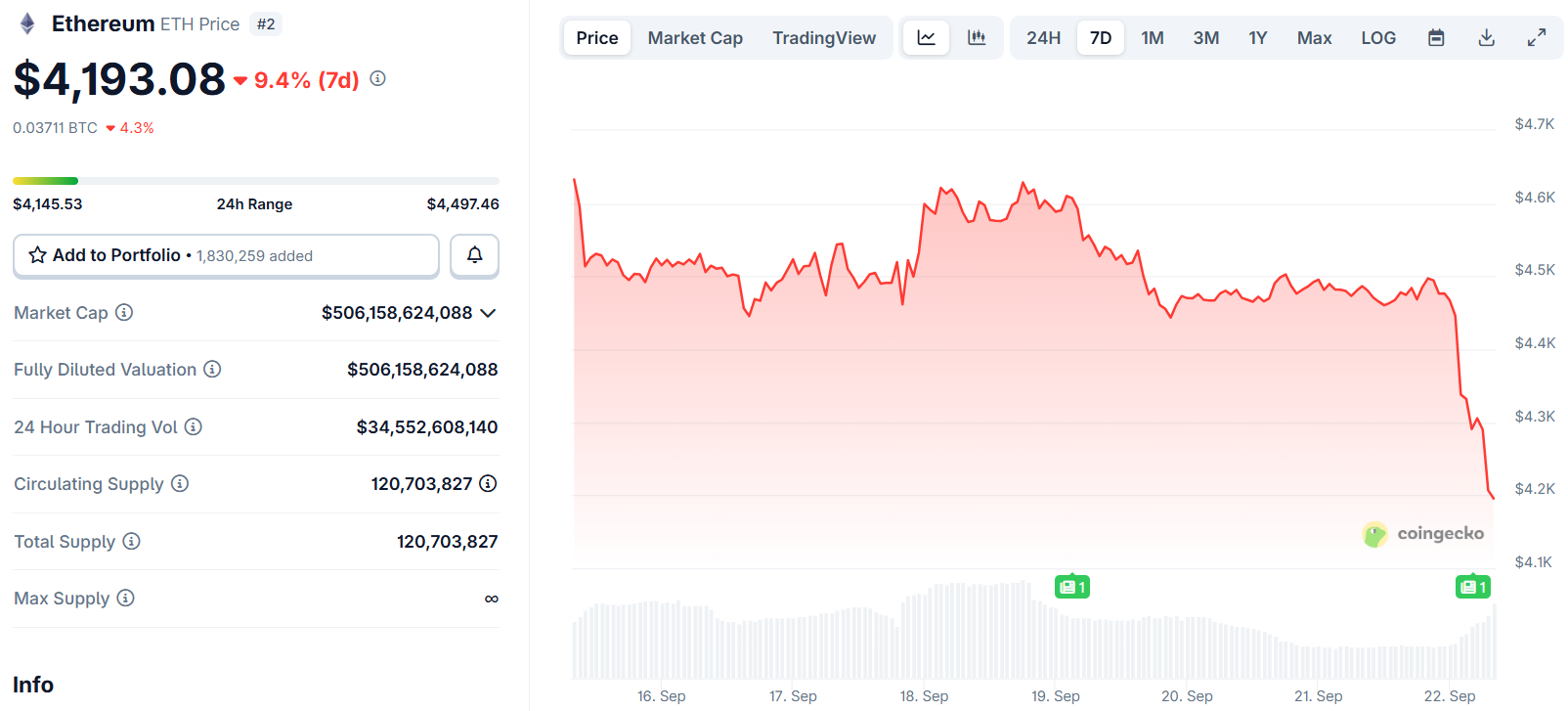 Ethereum (ETH) Price