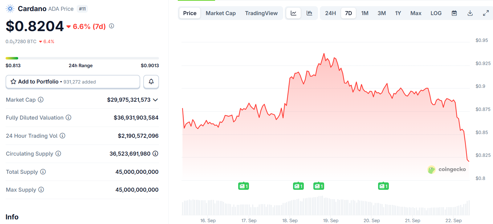 Cardano (ADA) Price
