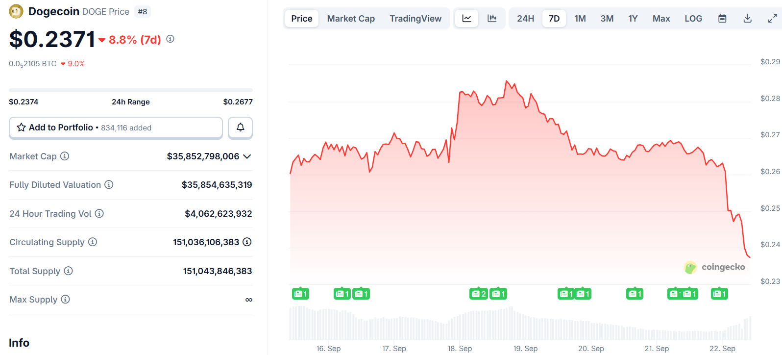 Dogecoin (DOGE) Price