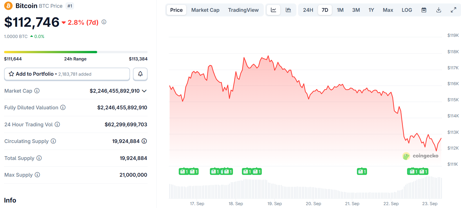 ⚠️CRIPTOVALUTE: Il BTC supera i 113.000 dollari: aumento giornaliero dello 0,15% secondo OKX