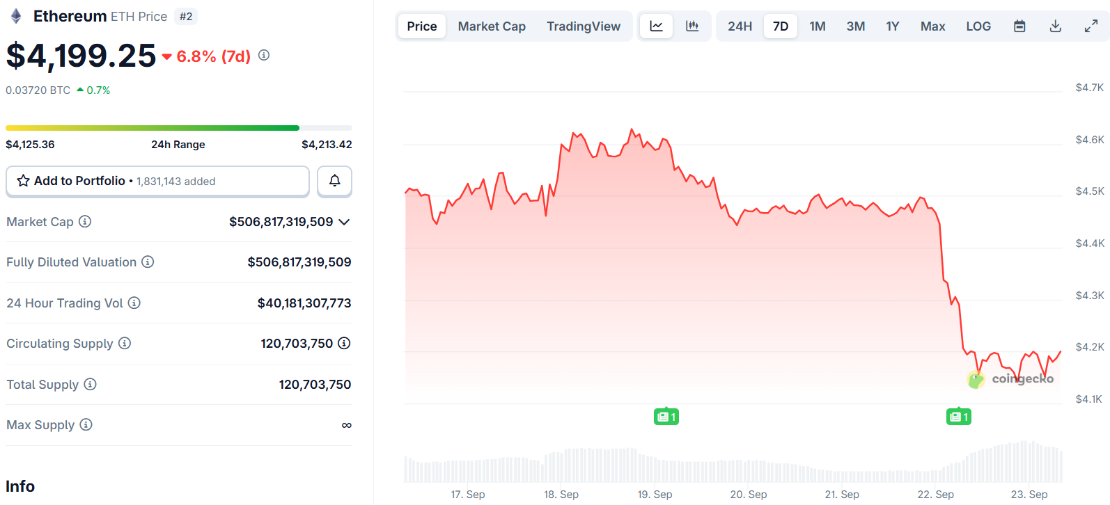 Ethereum (ETH) Price