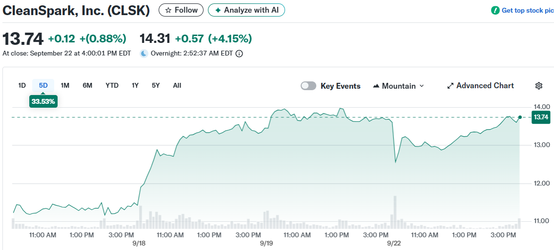 CleanSpark, Inc. (CLSK)