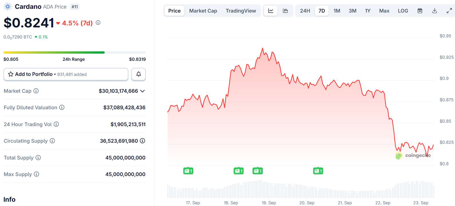 Cardano (ADA) Price