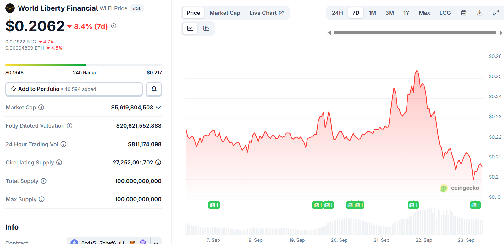 World Liberty Financial (WLFI) Price
