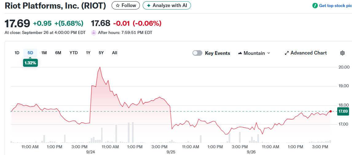 Riot Platforms, Inc. (RIOT)