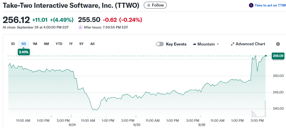Take-Two Interactive Software, Inc. (TTWO)