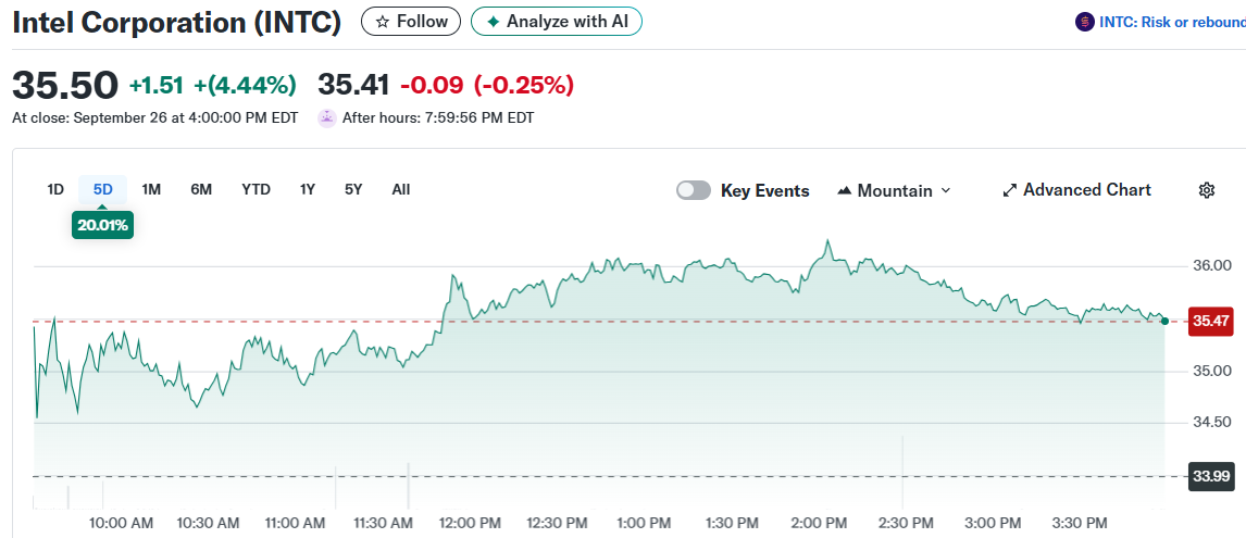 Intel Corporation (INTC)