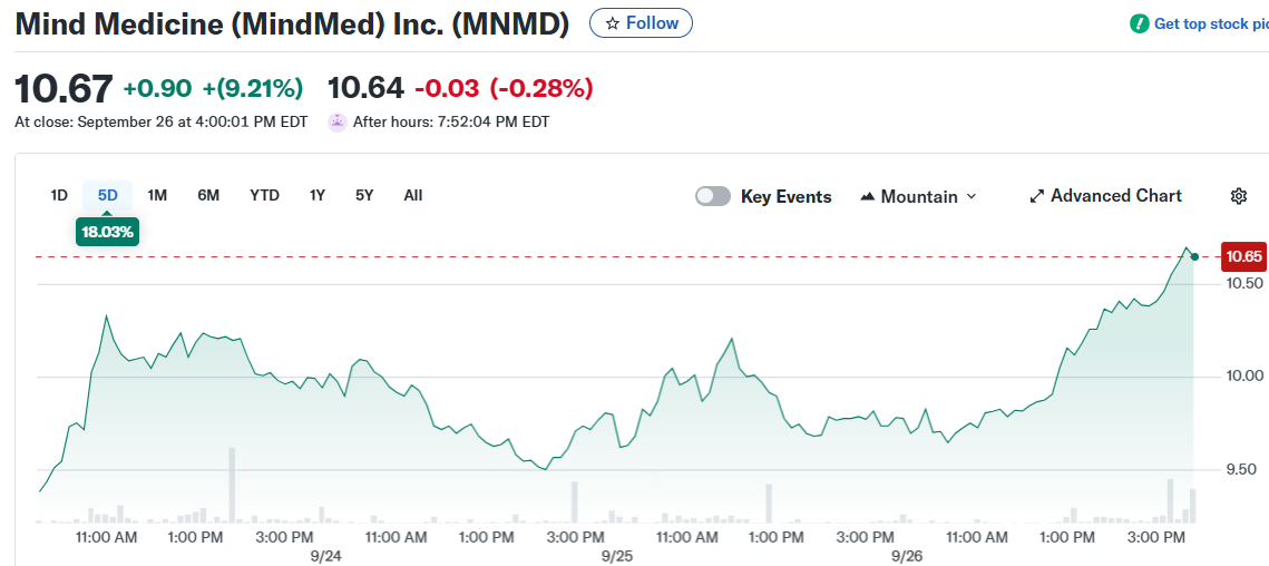Mind Medicine (MindMed) Inc. (MNMD)