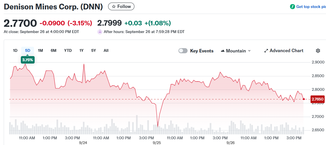 Denison Mines Corp. (DNN)