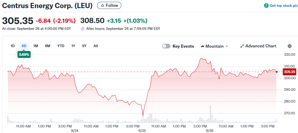 Centrus Energy Corp. (LEU)