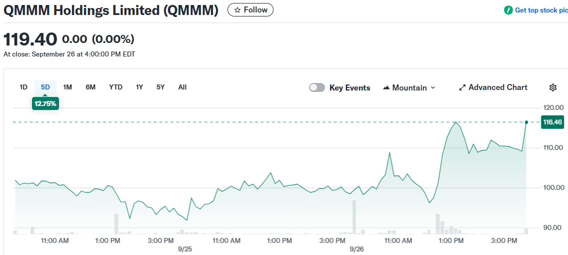 QMMM Holdings Limited (QMMM)