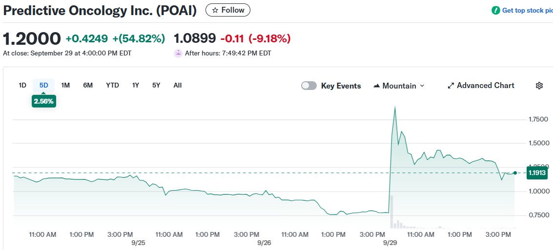 Predictive Oncology Inc. (POAI)