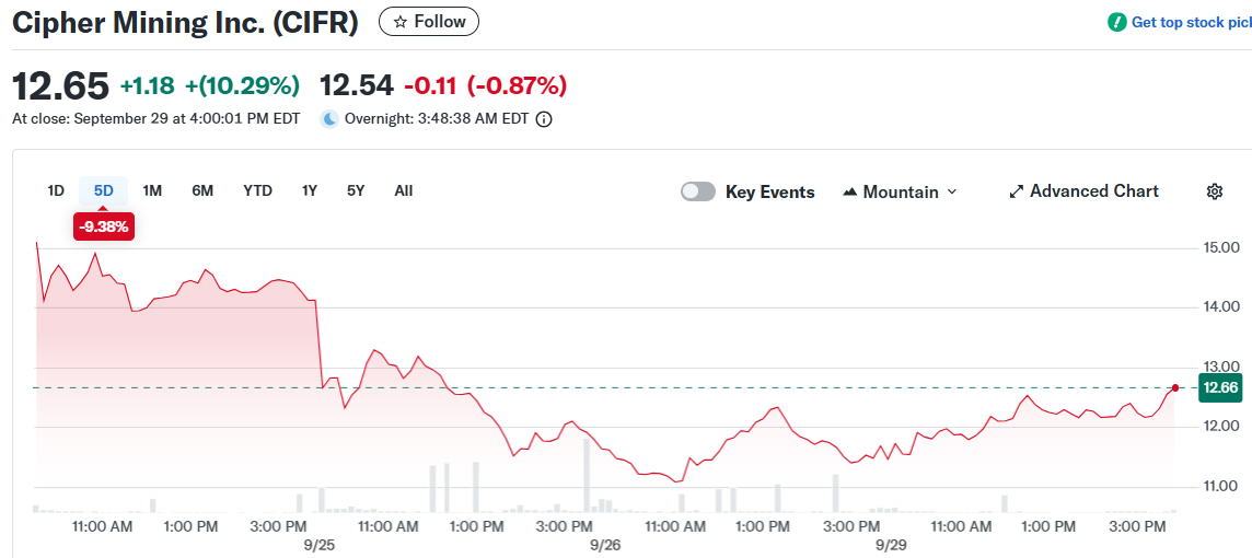 Cipher Mining Inc. (CIFR)