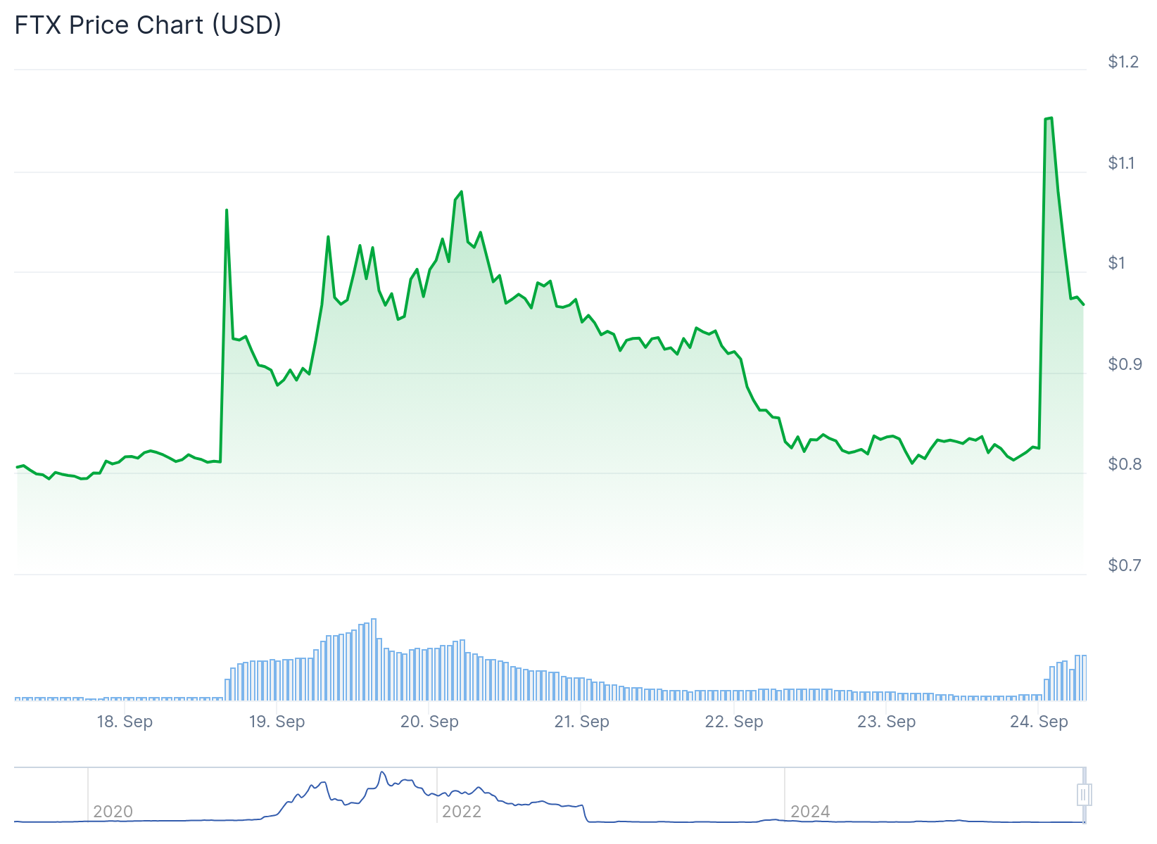 FTX (FTT)  Price