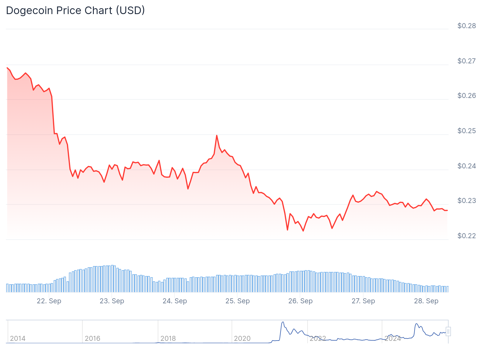 Dogecoin (DOGE) Price
