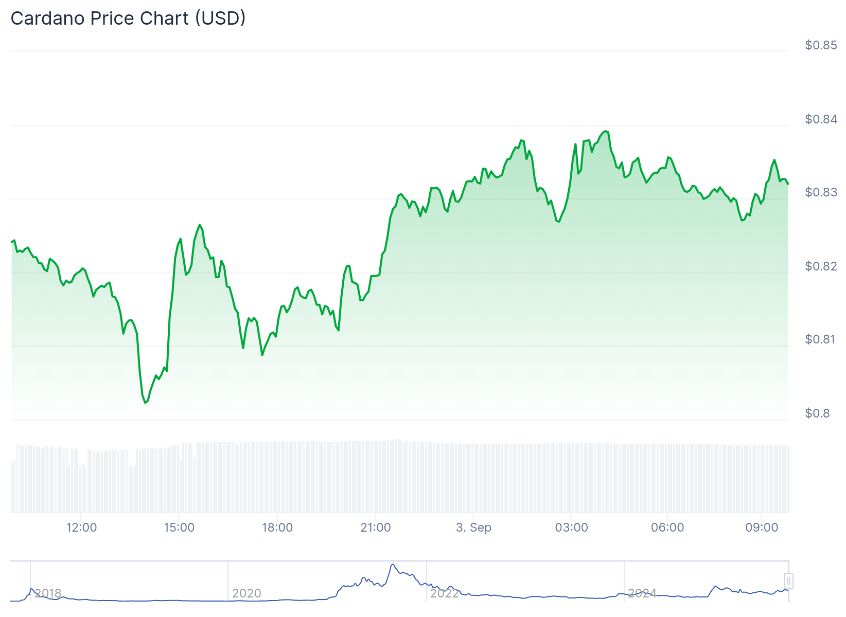 Cardano (ADA) Price