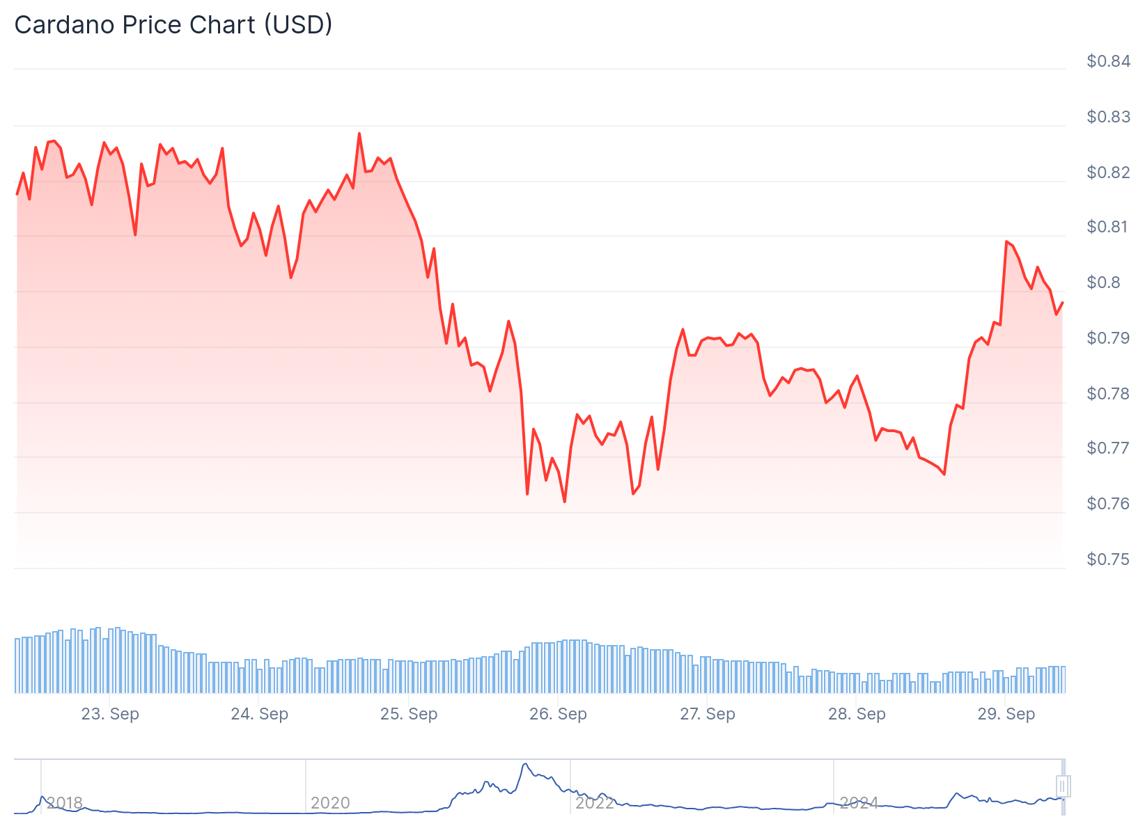 Cardano (ADA) Price