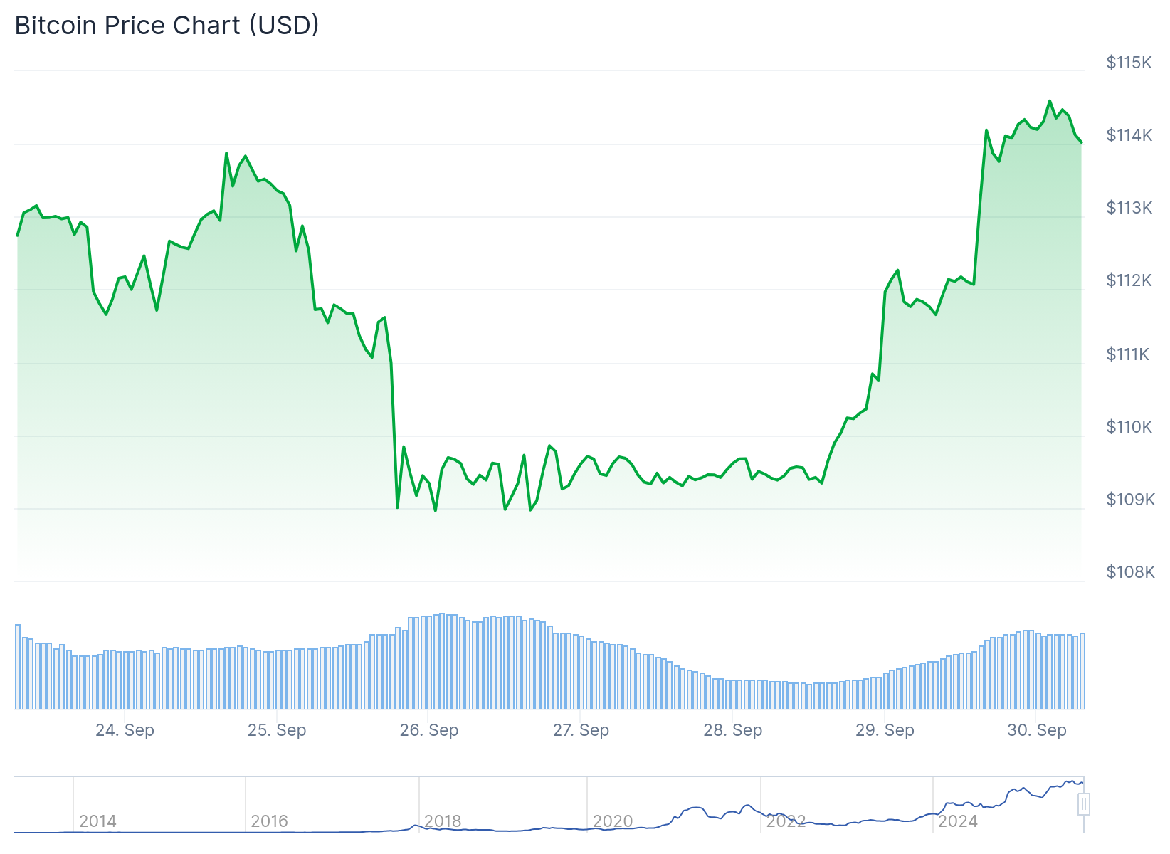 Bitcoin (BTC) Price