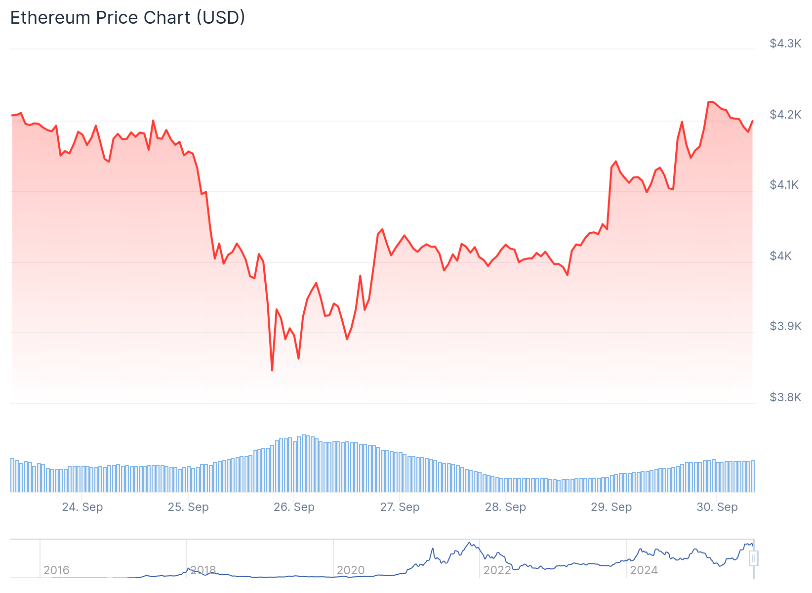 Ethereum (ETH) Price