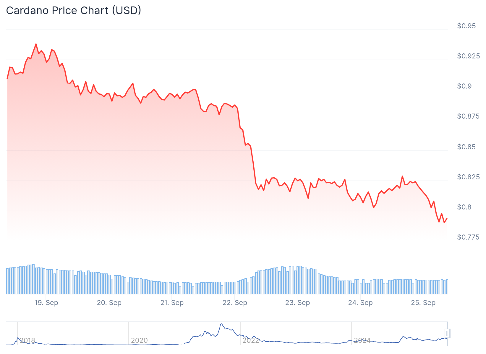 Cardano (ADA) Price