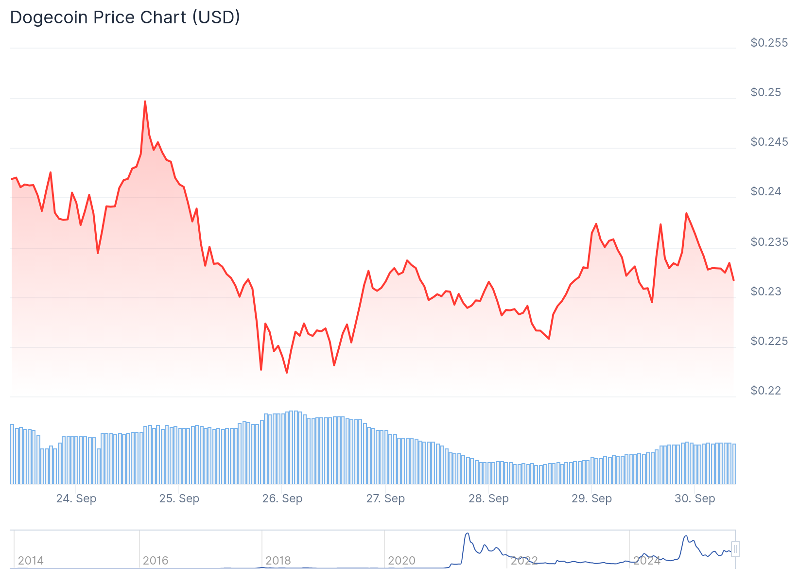 Dogecoin (DOGE) Price