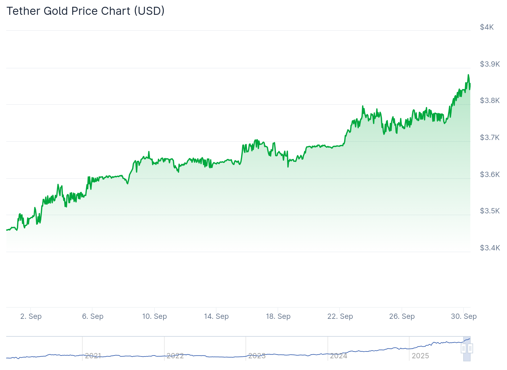 Tether Gold (XAUT) Price