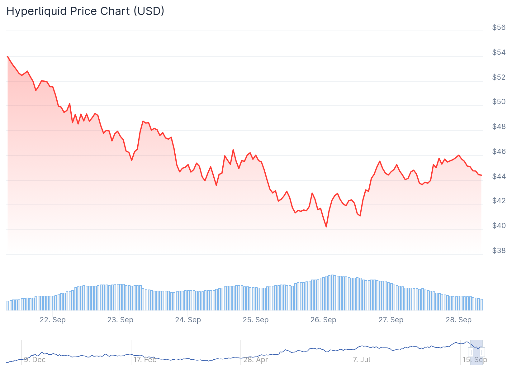 Hyperliquid (HYPE) Price