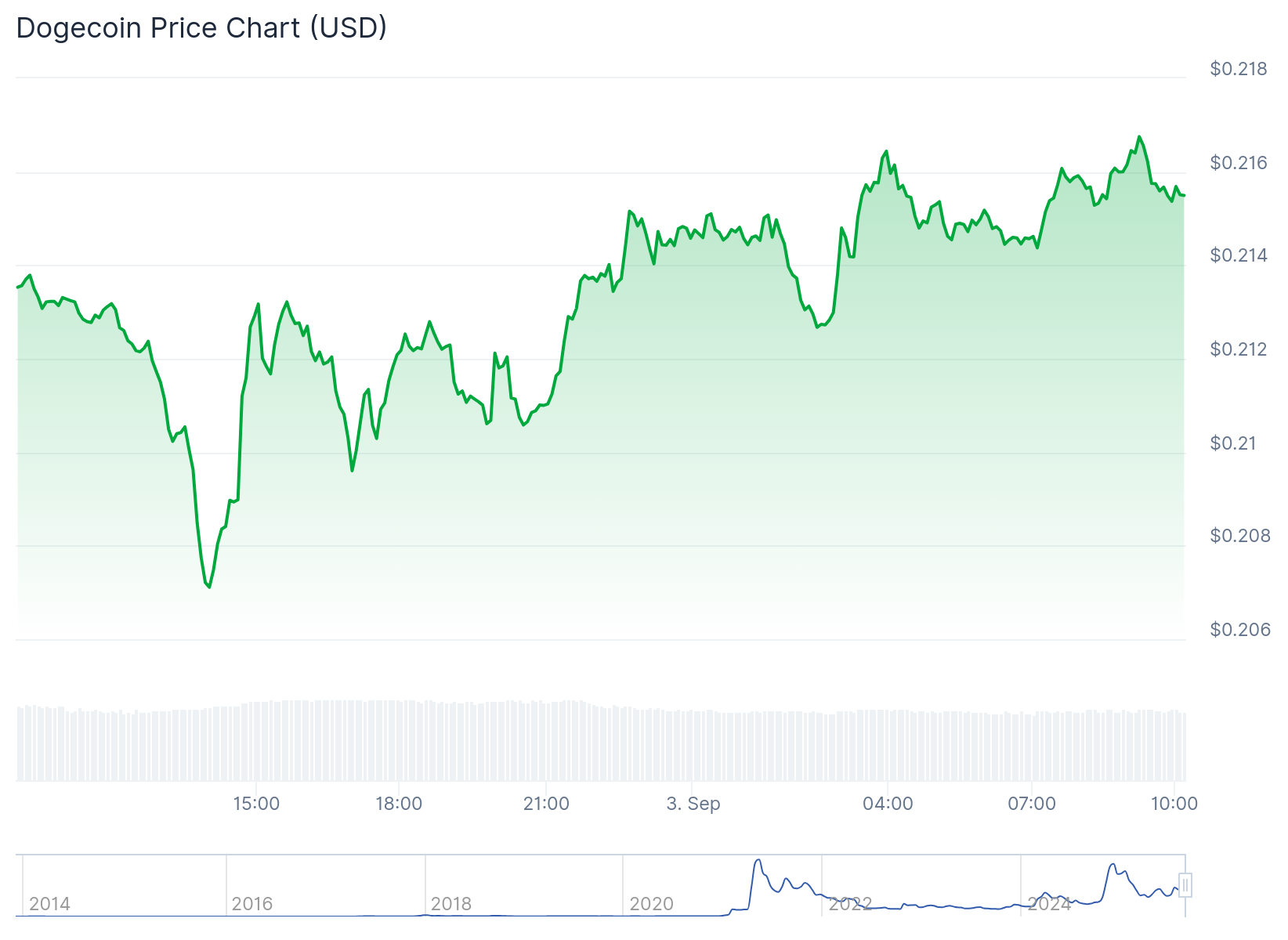 Dogecoin (DOGE) Price