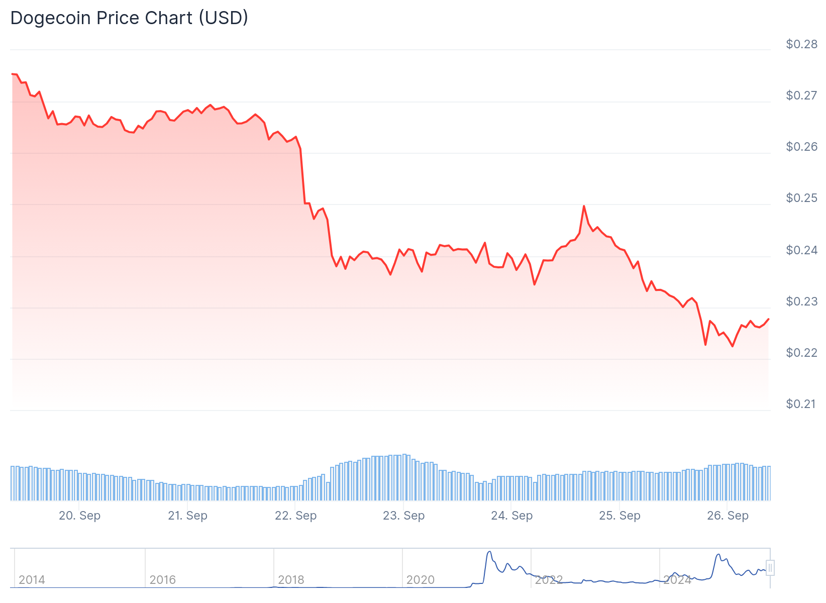 Dogecoin (DOGE) Price