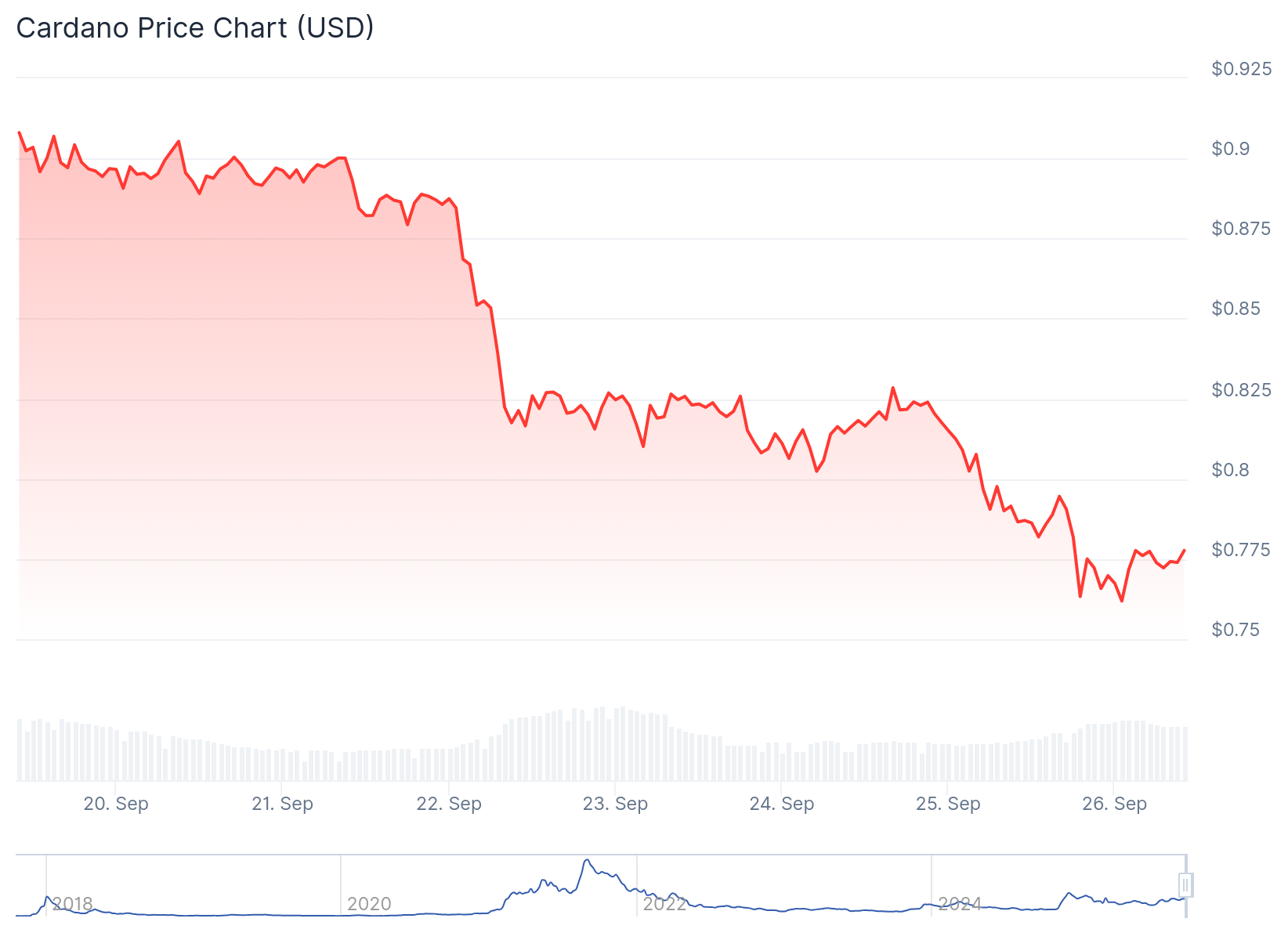 Cardano (ADA) Price