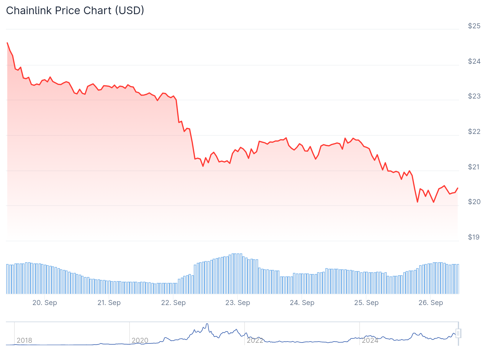 Chainlink (LINK) Price